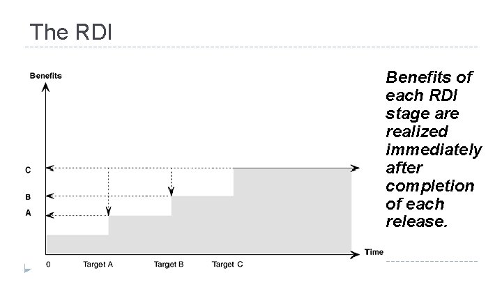 The RDI Benefits of each RDI stage are realized immediately after completion of each
