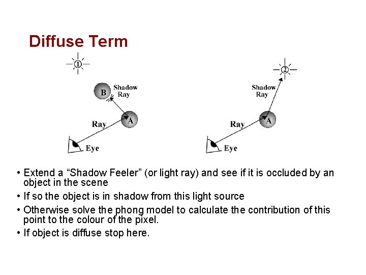 Diffuse Term • Extend a “Shadow Feeler” (or light ray) and see if it
