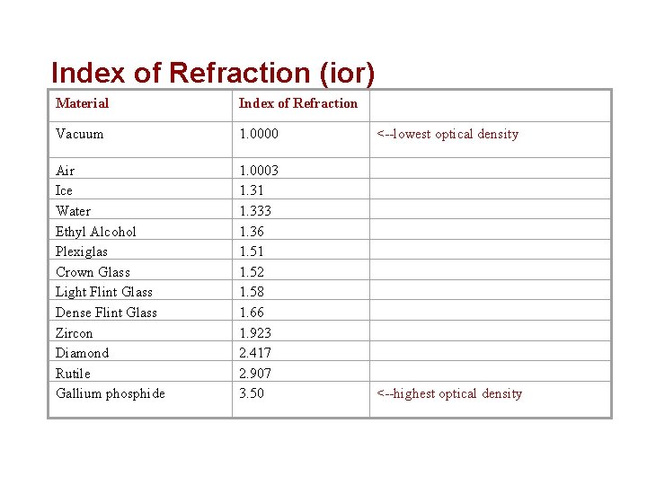 Index of Refraction (ior) Material Index of Refraction Vacuum 1. 0000 <--lowest optical density