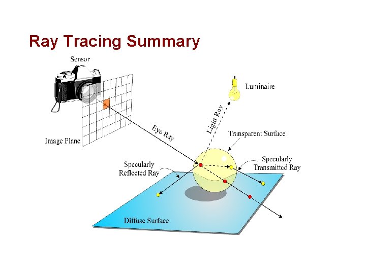 Ray Tracing Summary 