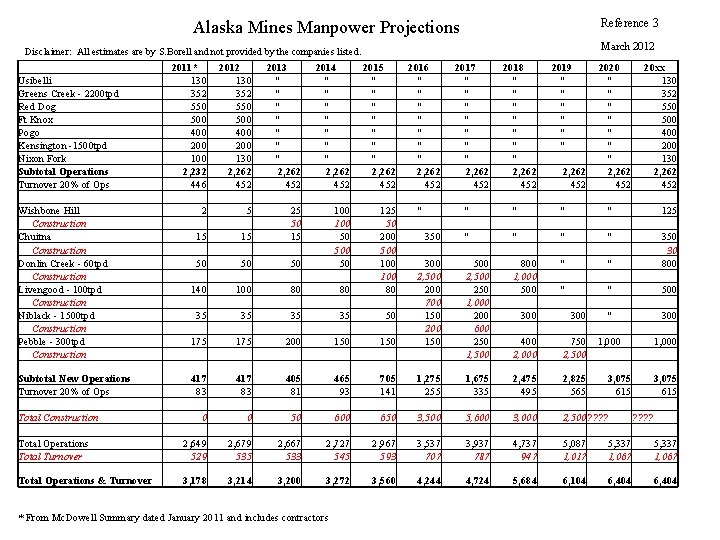 Reference 3 Alaska Mines Manpower Projections March 2012 Disclaimer: All estimates are by S.