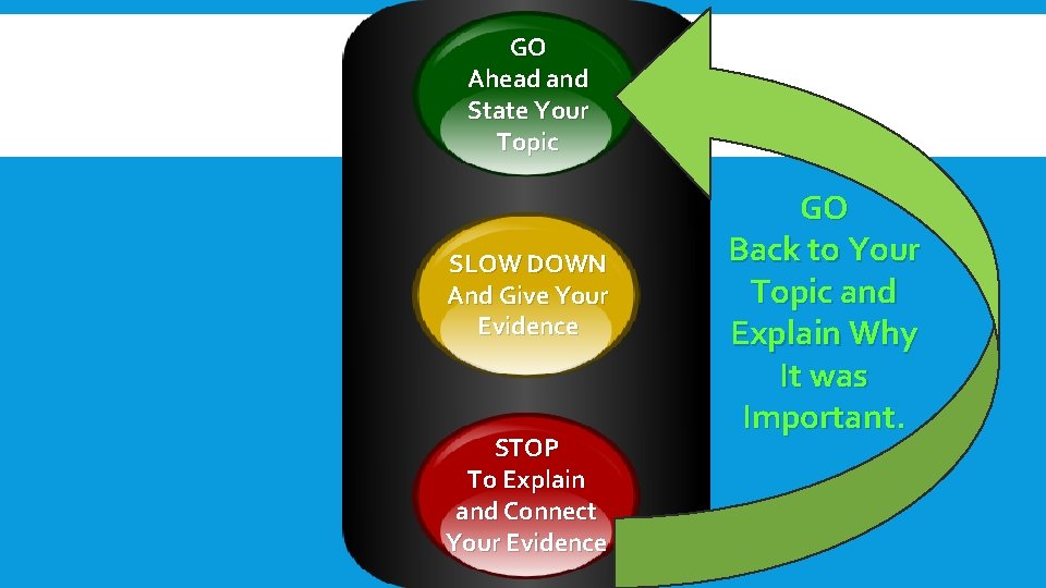 GO Ahead and State Your Topic SLOW DOWN And Give Your Evidence STOP To