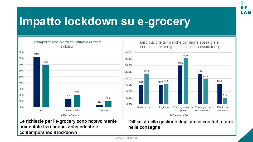 Impatto lockdown su e-grocery Comparazione e-grocery prima e durante lockdown 90% Distribuzione tempistiche consegna