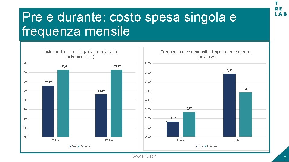 Pre e durante: costo spesa singola e frequenza mensile Costo medio spesa singola pre