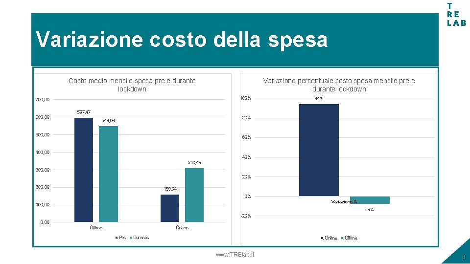 Variazione costo della spesa Costo medio mensile spesa pre e durante lockdown 100% 700,