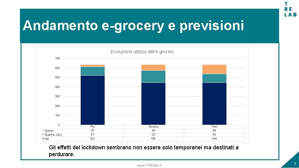 Andamento e-grocery e previsioni Evoluzione utilizzo dell'e-grocery 700 600 500 400 300 200 100