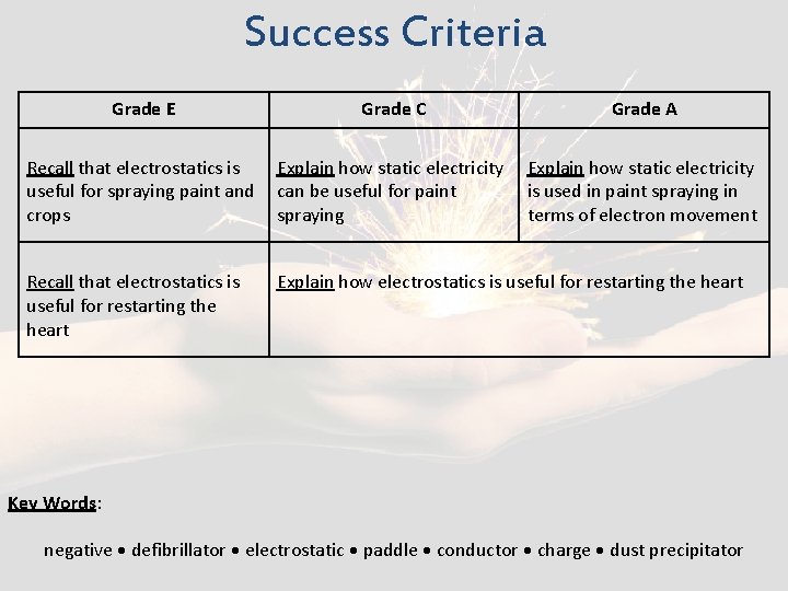 Success Criteria Grade E Grade C Grade A Recall that electrostatics is useful for