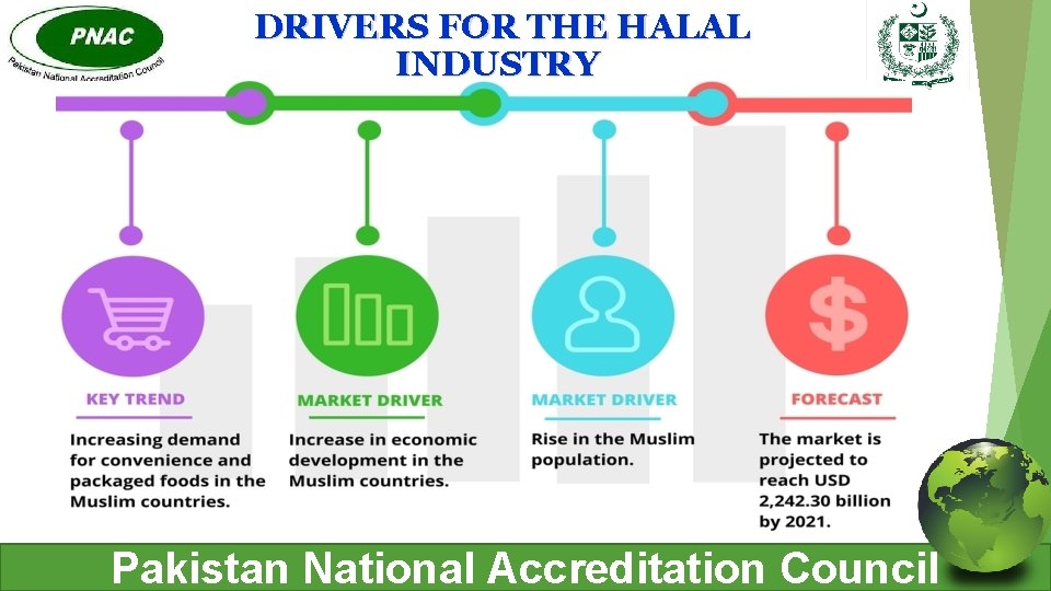 DRIVERS FOR THE HALAL INDUSTRY Pakistan National Accreditation Council 