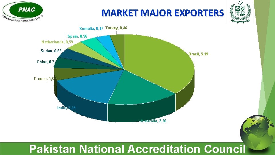 MARKET MAJOR EXPORTERS Somalia, 0, 47 Turkey, 0, 46 Spain, 0, 56 Netherlands, 0,