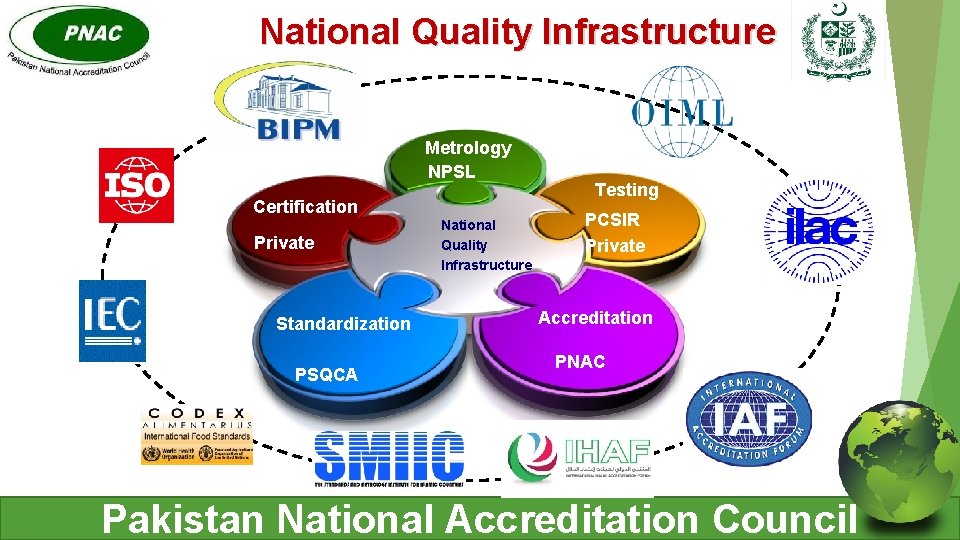 National Quality Infrastructure Metrology NPSL Certification Private Standardization PSQCA National Quality Infrastructure Testing PCSIR
