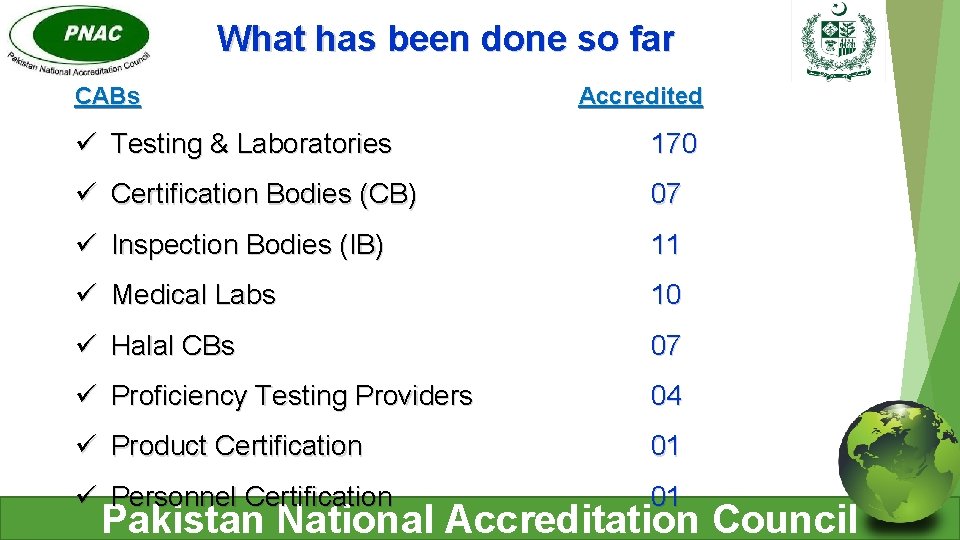 What has been done so far CABs Accredited ü Testing & Laboratories 170 ü