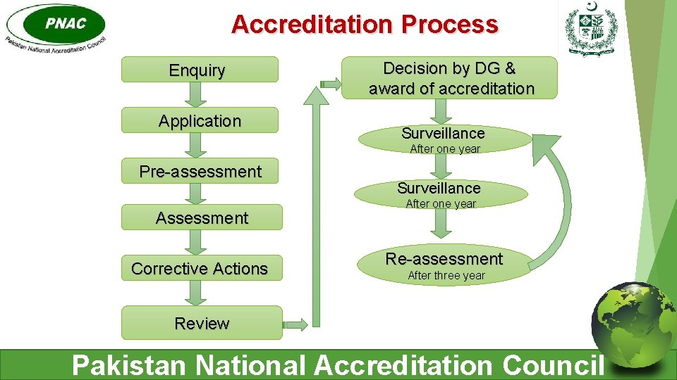 Accreditation Process Enquiry Application Decision by DG & award of accreditation Surveillance After one