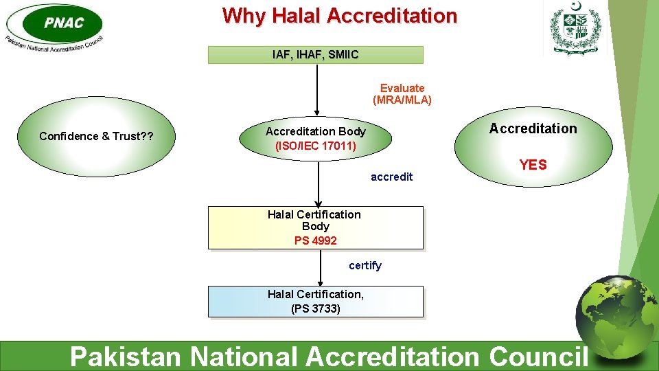 Why Halal Accreditation IAF, IHAF, SMIIC Evaluate (MRA/MLA) Confidence & Trust? ? Accreditation Body