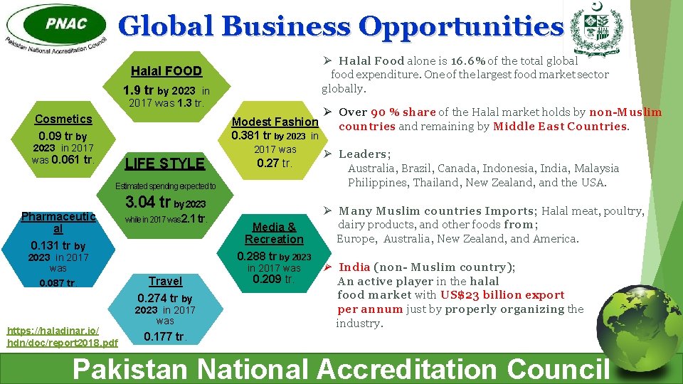 Global Business Opportunities Ø Halal Food alone is 16. 6% of the total global