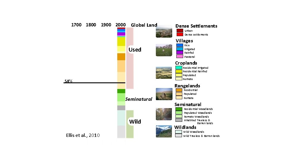 1700 1800 1900 2000 Global Land Dense Settlements Urban Dense settlements Villages Used Rice