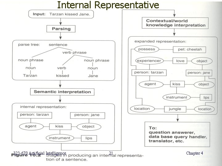 Internal Representative 323 -670 Artificial Intelligence 21 Chapter 4 Internal Representative 323 -670 Artificial Intelligence 21 Chapter 4