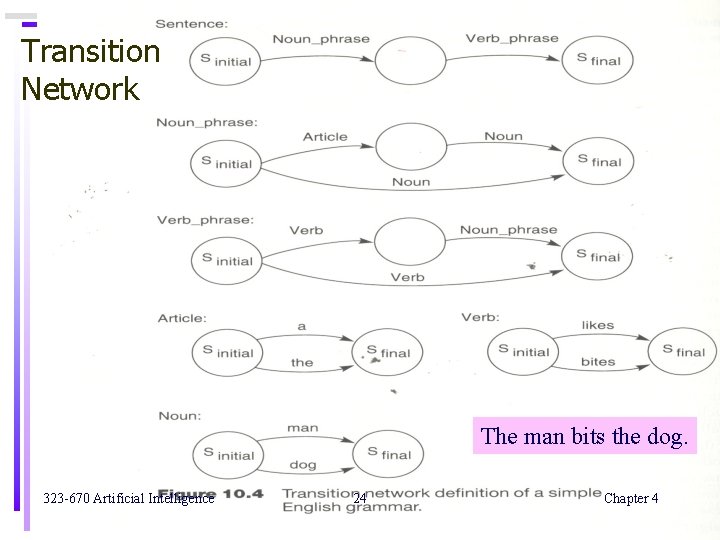 Transition Network The man bits the dog. 323 -670 Artificial Intelligence 24 Chapter 4 Transition Network The man bits the dog. 323 -670 Artificial Intelligence 24 Chapter 4