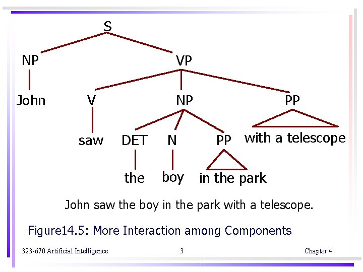 S NP John VP V saw NP PP PP with a telescope DET N S NP John VP V saw NP PP PP with a telescope DET N