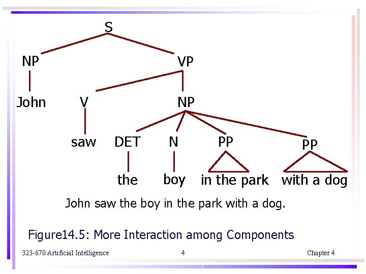 S NP John VP V saw NP DET N PP the boy PP in S NP John VP V saw NP DET N PP the boy PP in