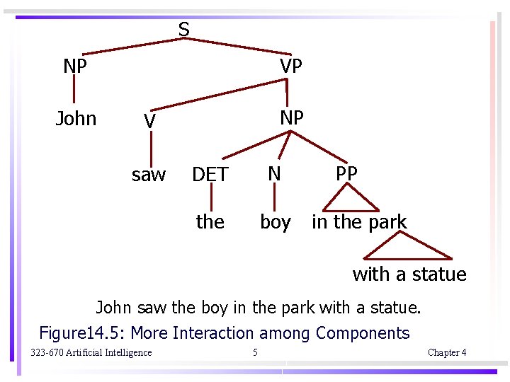S NP John VP NP V saw DET N the boy PP in the S NP John VP NP V saw DET N the boy PP in the