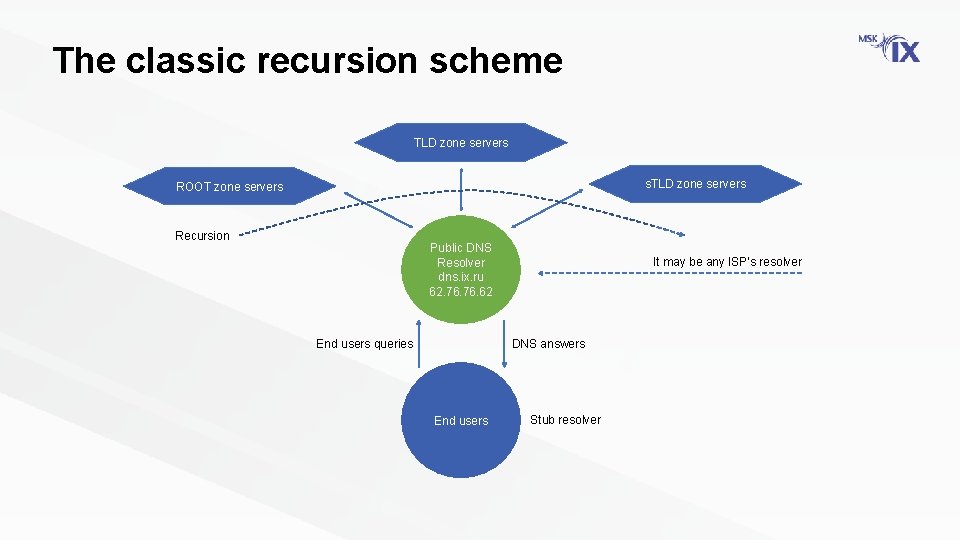 The classic recursion scheme TLD zone servers s. TLD zone servers ROOT zone servers