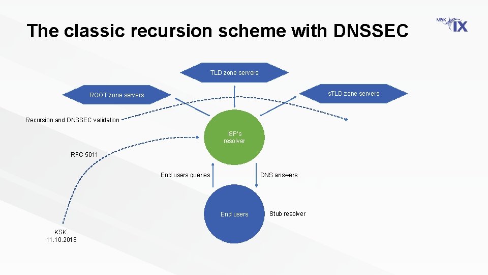 The classic recursion scheme with DNSSEC TLD zone servers s. TLD zone servers ROOT