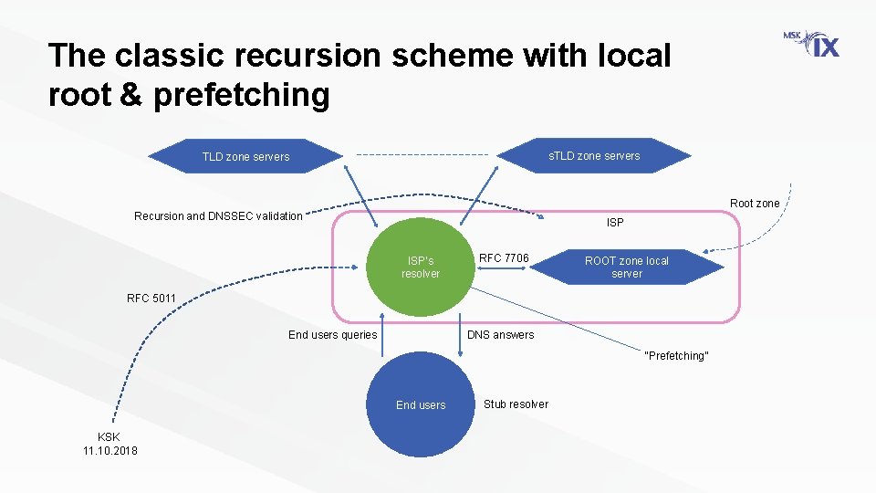 The classic recursion scheme with local root & prefetching s. TLD zone servers Root