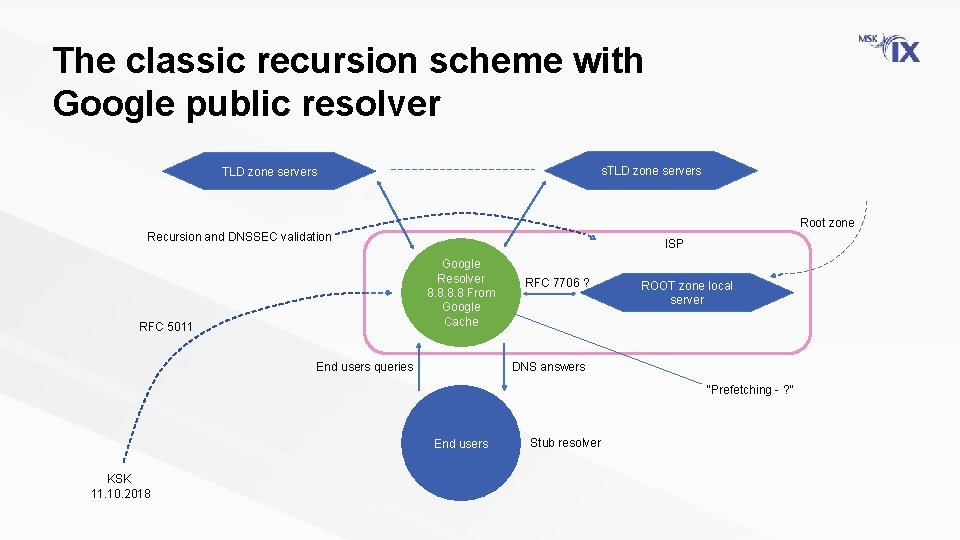 The classic recursion scheme with Google public resolver s. TLD zone servers Root zone