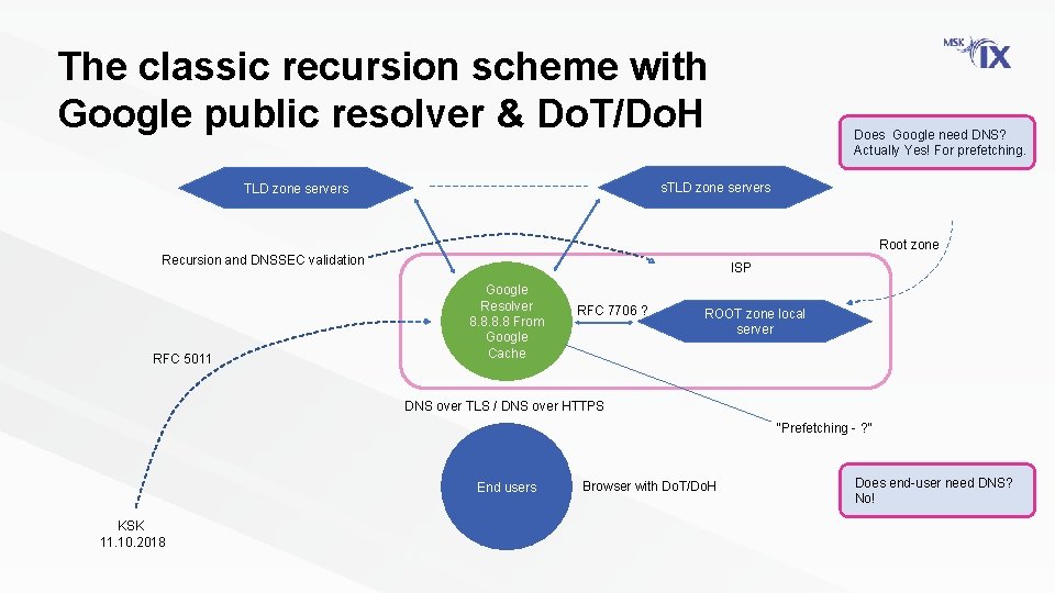 The classic recursion scheme with Google public resolver & Do. T/Do. H Does Google