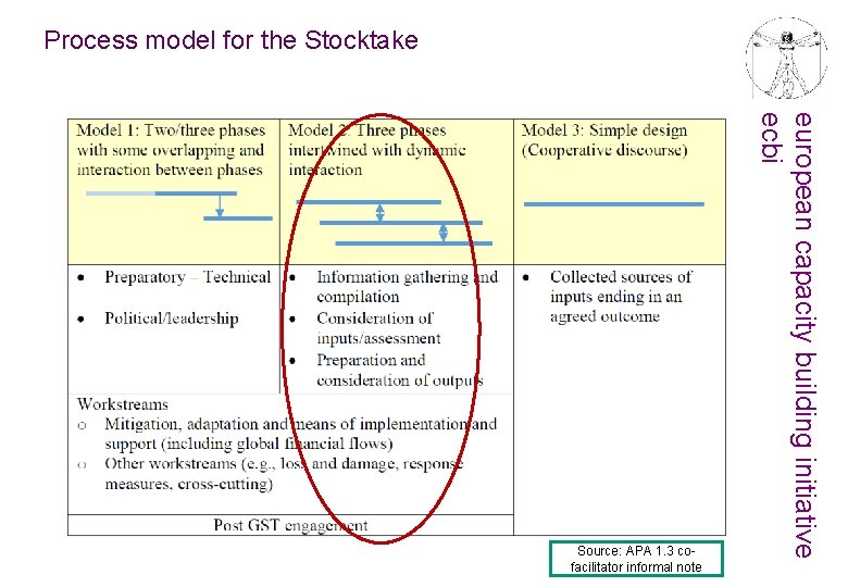 Process model for the Stocktake european capacity building initiative ecbi Source: APA 1. 3