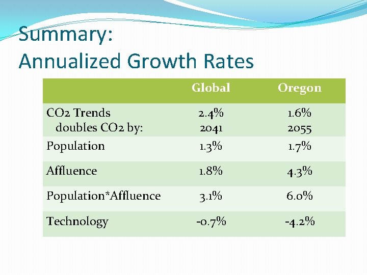 Summary: Annualized Growth Rates Global Oregon CO 2 Trends doubles CO 2 by: Population