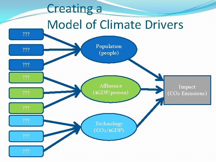 ? ? ? Creating a Model of Climate Drivers Population (people) ? ? ?