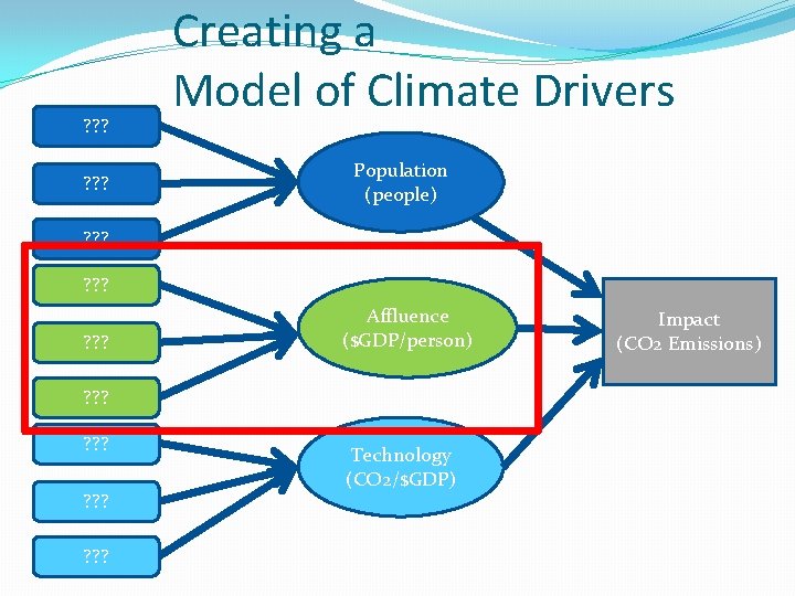 ? ? ? Creating a Model of Climate Drivers Population (people) ? ? ?