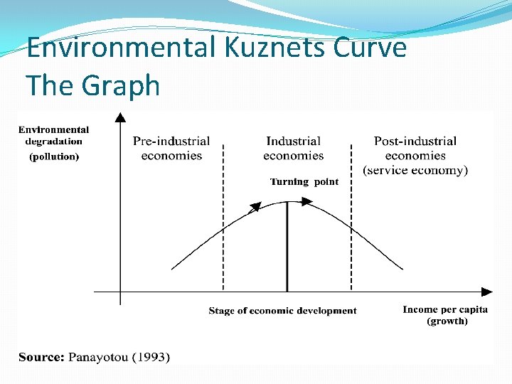 Environmental Kuznets Curve The Graph 