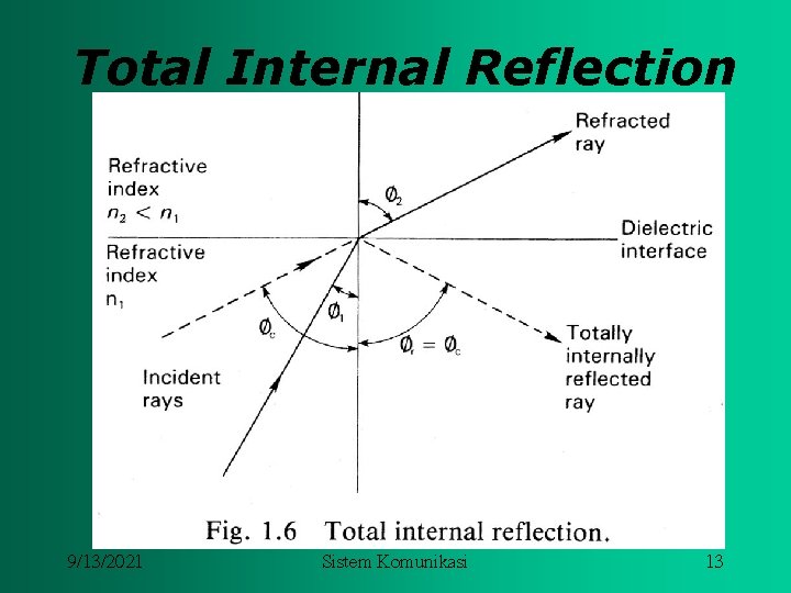 Total Internal Reflection 9/13/2021 Sistem Komunikasi 13 