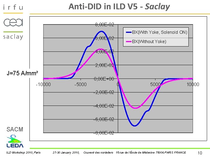 Anti-DID in ILD V 5 - Saclay 8, 00 E-02 BX(With Yoke, Solenoïd ON) Anti-DID in ILD V 5 - Saclay 8, 00 E-02 BX(With Yoke, Solenoïd ON)