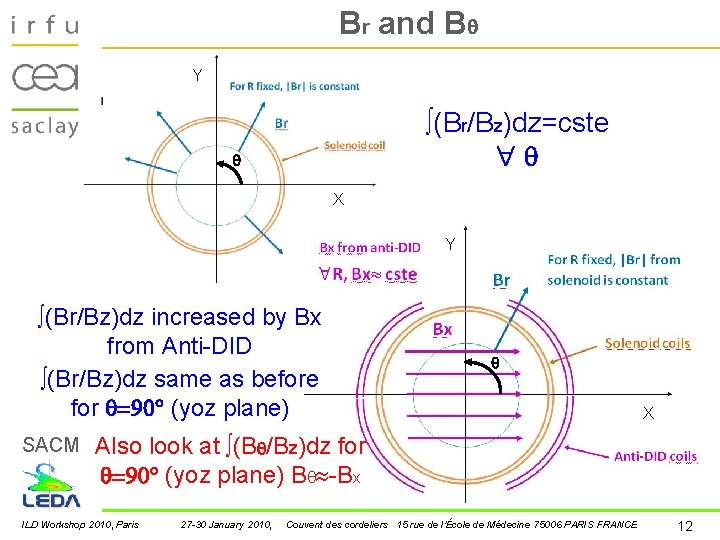 Br and Bq Y ∫(Br/Bz)dz=cste q q X Y ∫(Br/Bz)dz increased by Bx from Br and Bq Y ∫(Br/Bz)dz=cste q q X Y ∫(Br/Bz)dz increased by Bx from