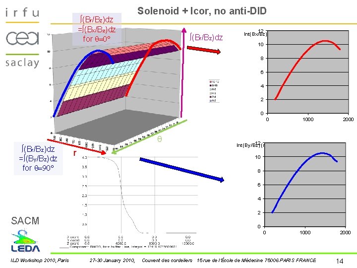 ∫(Br/Bz)dz =∫(Bx/Bz)dz for =0° Solenoid + Icor, no anti-DID ∫(Br/Bz)dz 12 Int(Bx/Bz) (mm) 10 ∫(Br/Bz)dz =∫(Bx/Bz)dz for =0° Solenoid + Icor, no anti-DID ∫(Br/Bz)dz 12 Int(Bx/Bz) (mm) 10