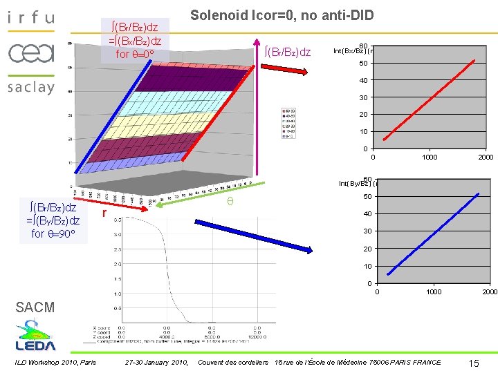 ∫(Br/Bz)dz =∫(Bx/Bz)dz for =0° Solenoid Icor=0, no anti-DID ∫(Br/Bz)dz 60 Int(Bx/Bz) (mm) 50 40 ∫(Br/Bz)dz =∫(Bx/Bz)dz for =0° Solenoid Icor=0, no anti-DID ∫(Br/Bz)dz 60 Int(Bx/Bz) (mm) 50 40