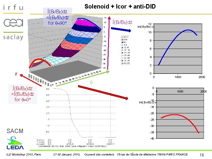 ∫(Br/Bz)dz =∫(By/Bz)dz for =90° Solenoid + Icor + anti-DID ∫(Br/Bz)dz 12 Int(By/Bz) (mm) 10 ∫(Br/Bz)dz =∫(By/Bz)dz for =90° Solenoid + Icor + anti-DID ∫(Br/Bz)dz 12 Int(By/Bz) (mm) 10