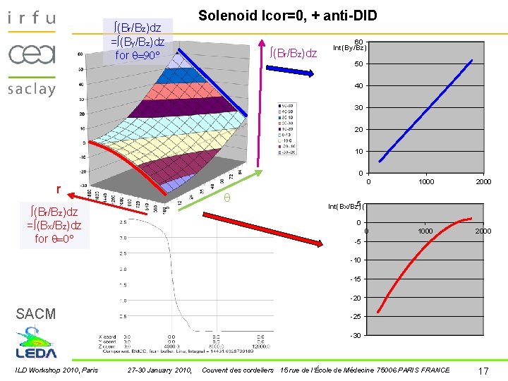 ∫(Br/Bz)dz =∫(By/Bz)dz for =90° Solenoid Icor=0, + anti-DID ∫(Br/Bz)dz 60 Int(By/Bz) (mm) 50 40 ∫(Br/Bz)dz =∫(By/Bz)dz for =90° Solenoid Icor=0, + anti-DID ∫(Br/Bz)dz 60 Int(By/Bz) (mm) 50 40