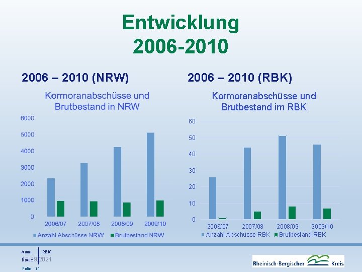 Entwicklung 2006 -2010 2006 – 2010 (NRW) 2006 – 2010 (RBK) Kormoranabschüsse und Brutbestand