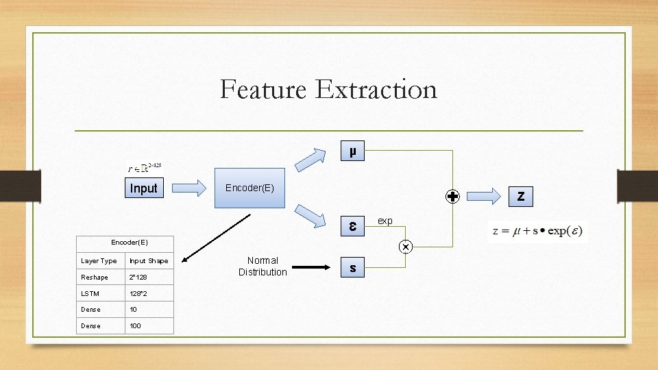 Feature Extraction µ Input Encoder(E) Z Ɛ Encoder(E) Layer Type Input Shape Reshape 2*128