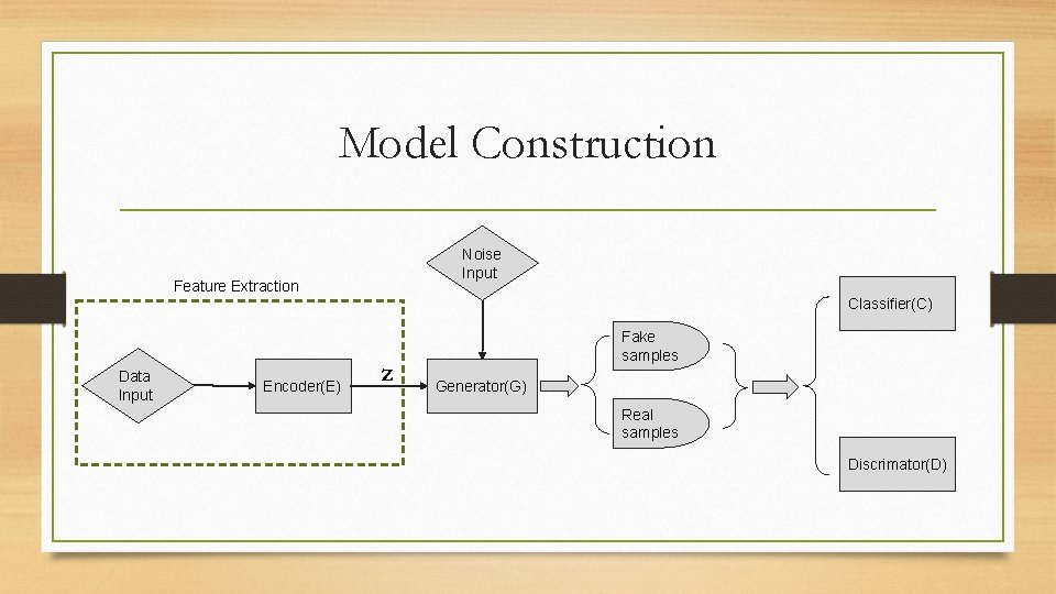 Model Construction Noise Input Feature Extraction Classifier(C) Data Input Encoder(E) z Fake samples Generator(G)