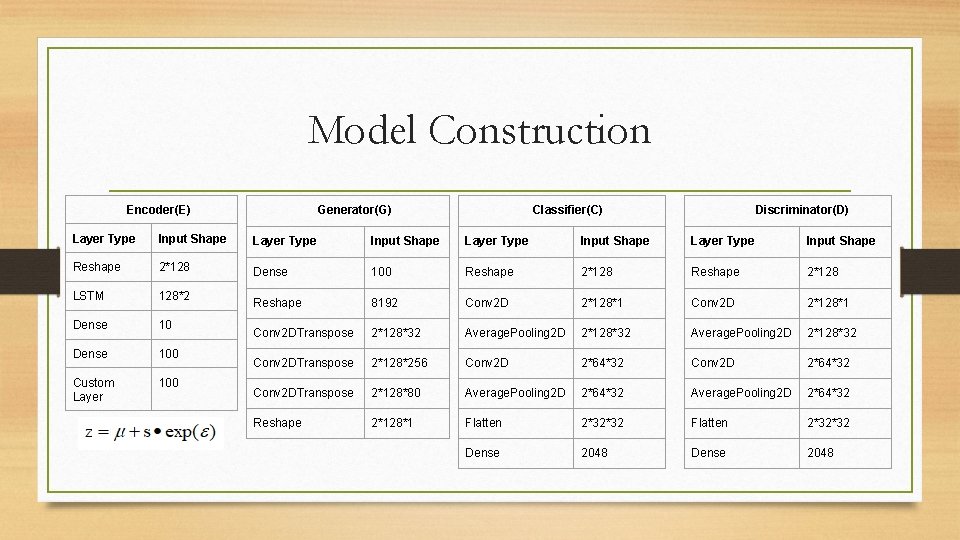 Model Construction Generator(G) Encoder(E) Classifier(C) Discriminator(D) Layer Type Input Shape Reshape 2*128 Dense 100