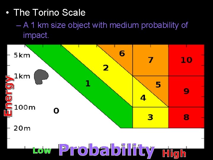  • The Torino Scale Energy – A 1 km size object with medium