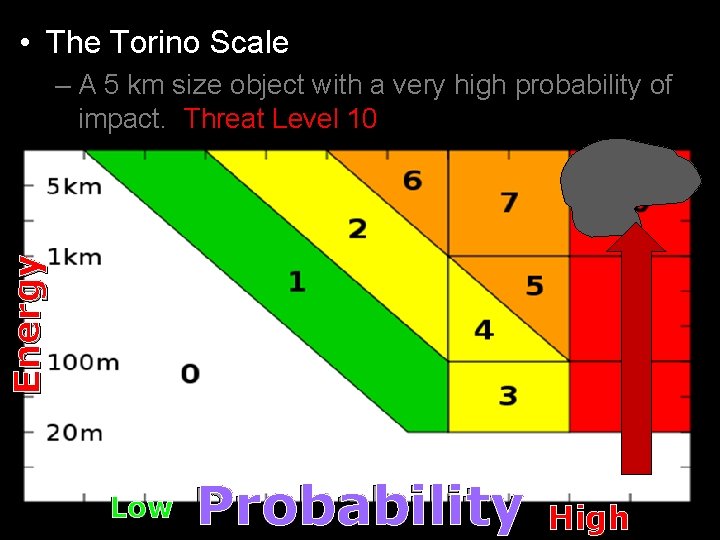  • The Torino Scale Energy – A 5 km size object with a