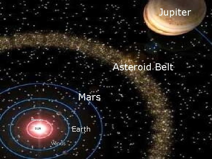 Jupiter Asteroid Belt Mars Mercury Earth SUN Venus 