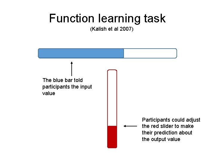 Function learning task (Kalish et al 2007) The blue bar told participants the input