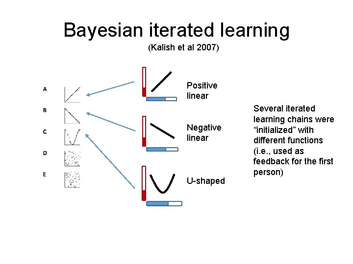 Bayesian iterated learning (Kalish et al 2007) Positive linear Negative linear U-shaped Several iterated
